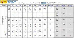 Exceso velocidad, multas y pérdida de puntos desde 07/03/2011